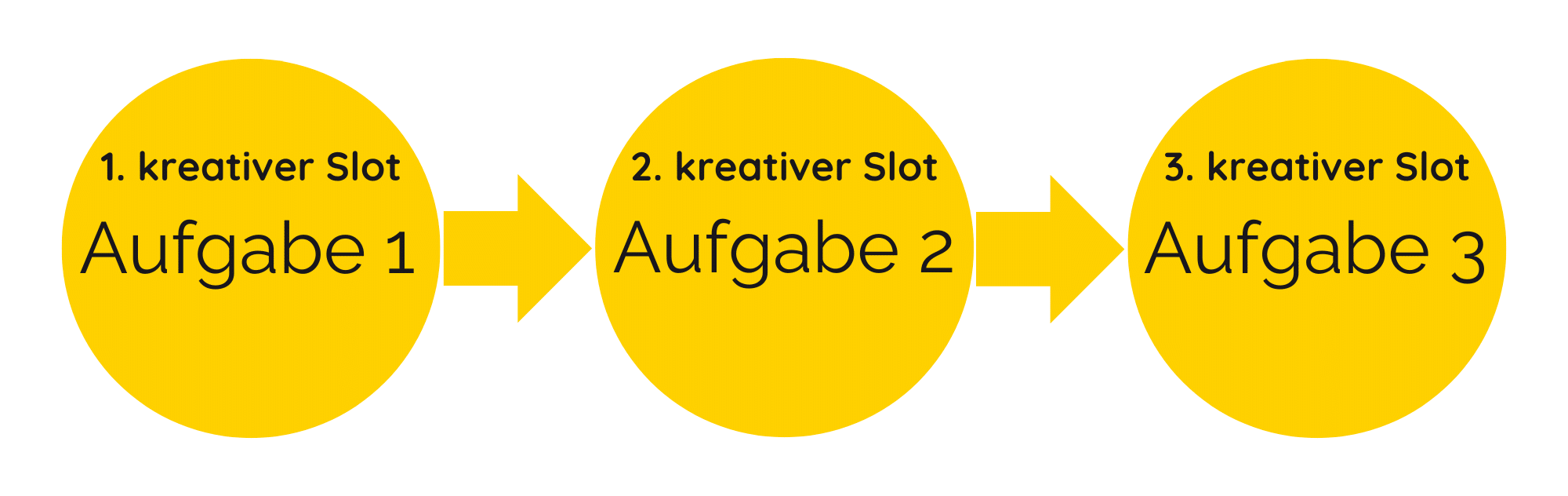 Zeitmanagement-Methode - mehrere kreative Slots und Aufgabenverteilung. 1. kreativer Slot - Aufgabe 1; 2. kreativer Slot - Aufgabe 2; 3. kreativer Slot - Aufgabe 3