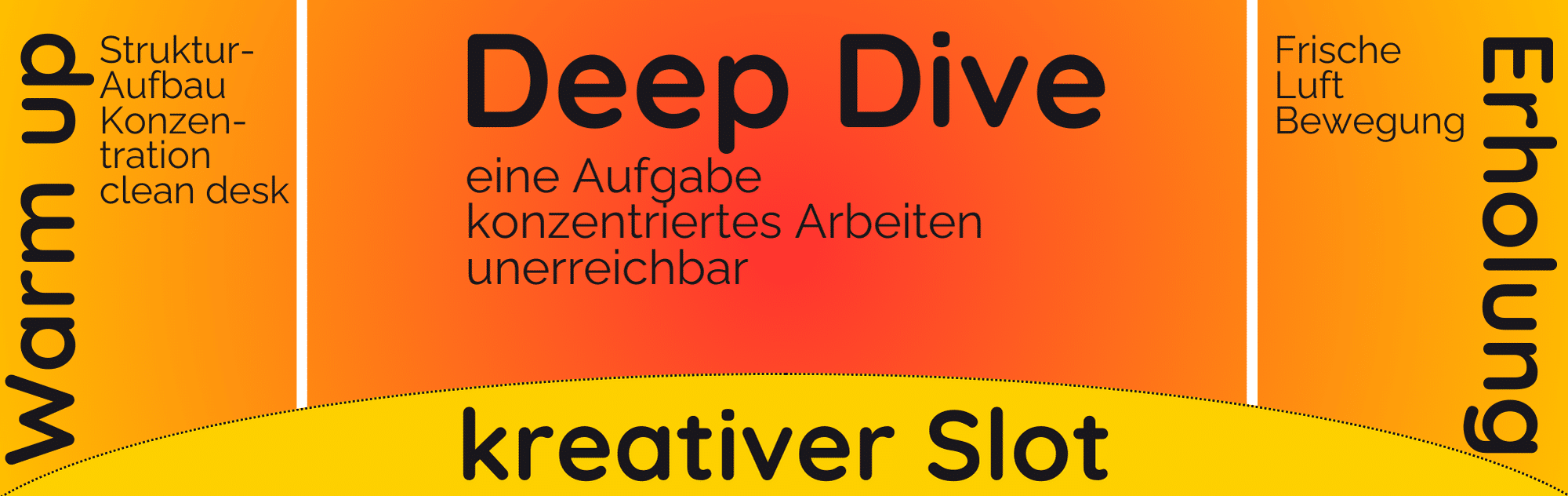 Definition eines kreativen Slots als Zeitmanagement-Methode. Warm up: Strukturaufbau, Konzentration, clean Desk. Deep Dive eine Aufgabe, konzentriertes Arbeiten, unerreichbar sein; Erholung Frische Luft, Bewegung